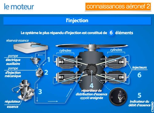 L'une des 296 fiches du nouveau cours « Le moteur, l’hélice et les système » de CTAero